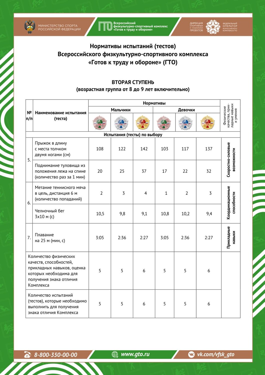 II ступень ВФСК «ГОТОВ К ТРУДУ И ОБОРОНЕ» (8–9 лет) фото 1