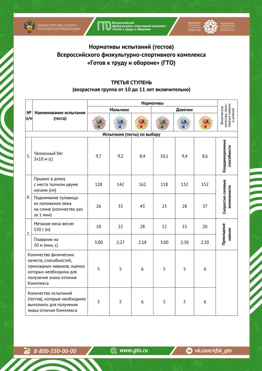 III СТУПЕНЬ ВФСК “ГОТОВ К ТРУДУ И ОБОРОНЕ” (10-11 лет) фото 1