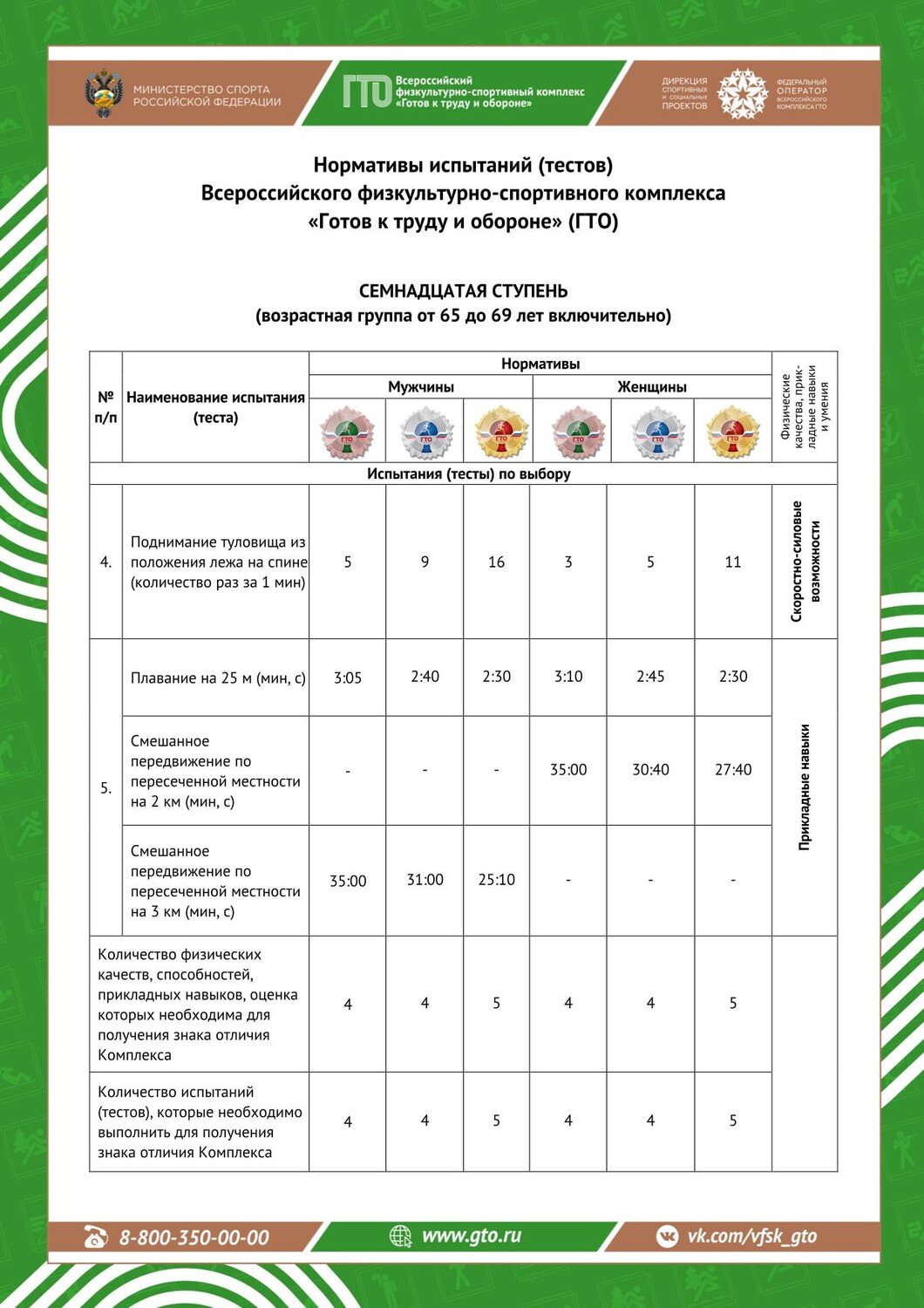 Для мужчин и женщин 65-69 лет (XVII ступень ГТО)! фото 1