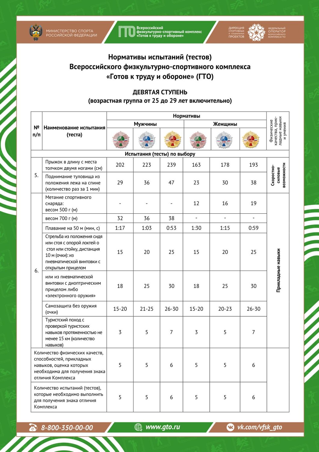 IX СТУПЕНЬ ГТО ЖДЕТ ВАС! фото 1