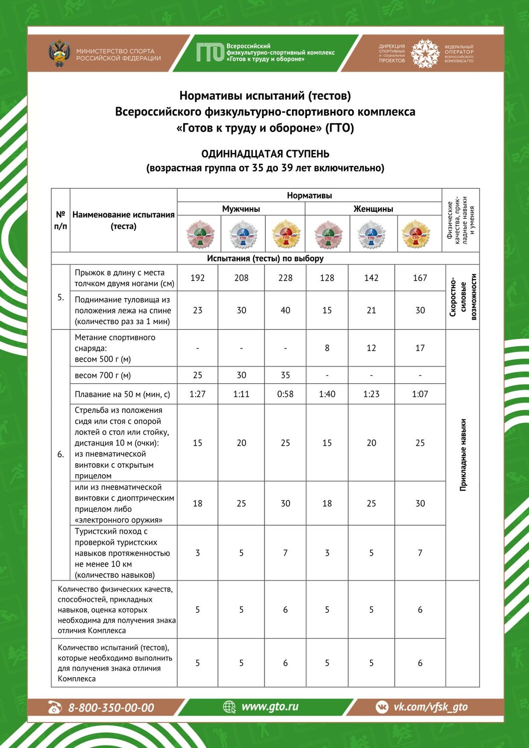 Здоровье — ваш главный актив! Приглашаем мужчин и женщин 35-39 лет на выполнение нормативов ГТО (XI ступень). фото 1