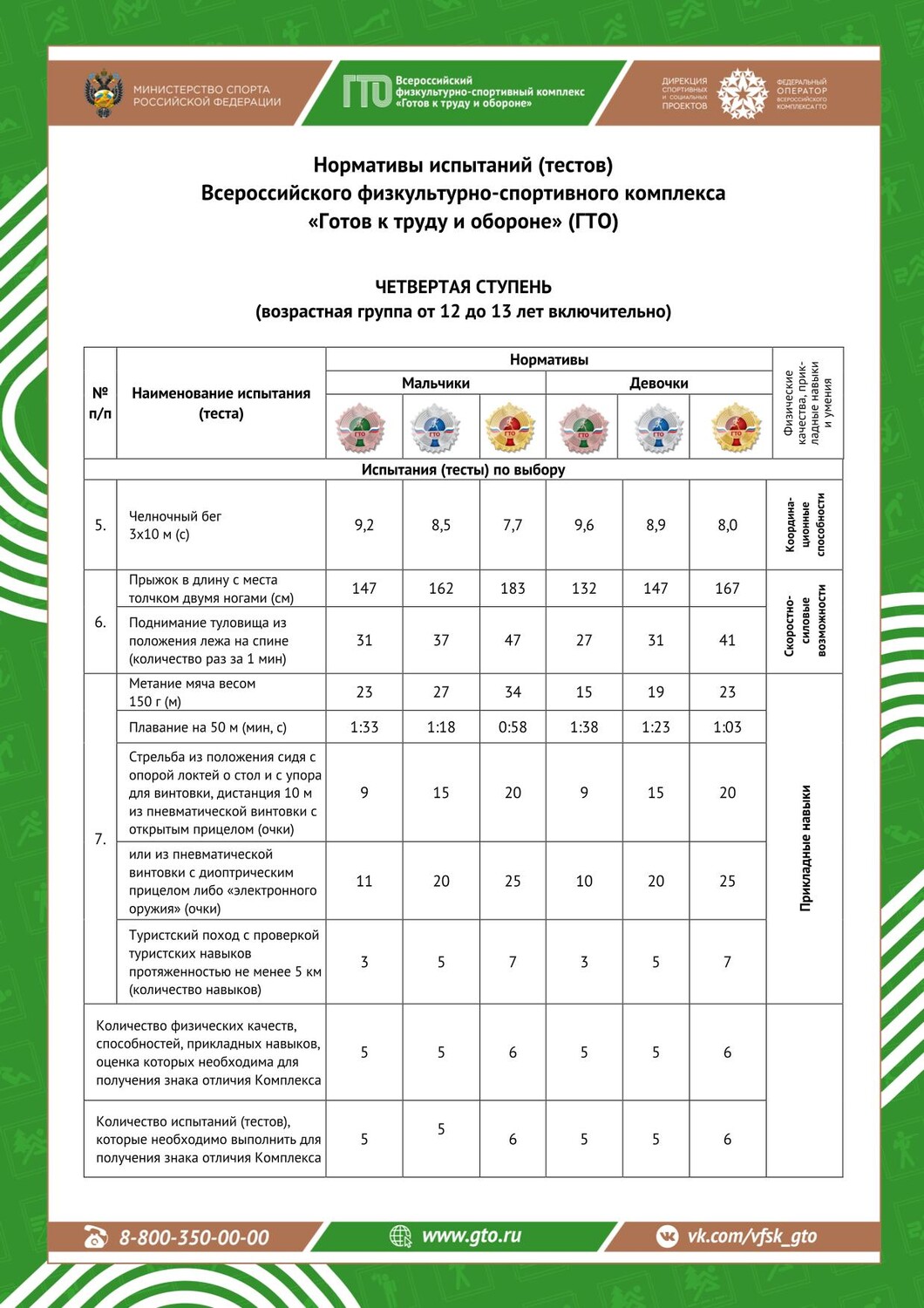 IV СТУПЕНЬ ГТО ЖДЕТ ТЕБЯ! фото 1