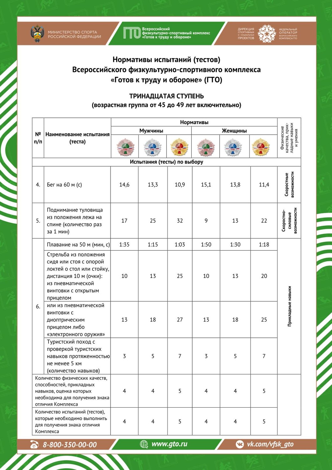 Приглашаем мужчин и женщин 45-49 лет (XIII ступень ГТО) присоединиться к движению ГТО! фото 1