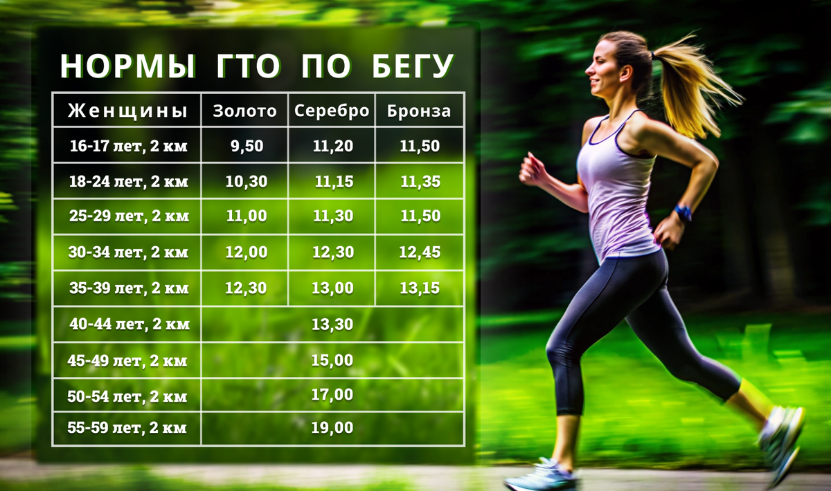 Нормы ГТО по бегу для женщин