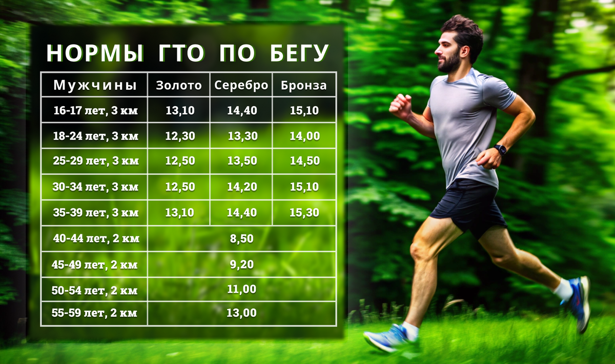 Нормы ГТО по бегу для мужчин
